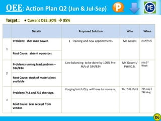 OEE: Action Plan Q2 (Jun & Jul-Sep)
Target :

● Current OEE :80%  85%
Details

Who

When

1 Training and new appointments

Mr. Gosavi

JULY/AUG

Line balancing to be done by 100% PreM/c of 384/834

Mr. Gosavi /
Patil D.B.

July.1st
Week

Forging batch Qty will have to increase.

Problem: shot man power.

Proposed Solution

Mr. D.B. Patil

735-July /
742-Aug.

1
Root Cause: absent operators.
Problem: running load problem –
384/834
2
Root Cause: stock of material not
available

Problem: 742 and 735 shortage.
3

Root Cause: Less receipt from
vendor

06

 