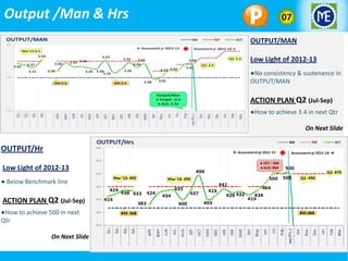 Output /Man & Hrs

07
OUTPUT/MAN

Low Light of 2012-13
●No consistency & sustenance in
OUTPUT/MAN

ACTION PLAN Q2 (Jul-Sep)
●How to achieve 3.4 in next Qtr
On Next Slide

OUTPUT/Hr
Low Light of 2012-13
● Below Benchmark line

ACTION PLAN Q2 (Jul-Sep)
●How to achieve 500 in next
Qtr
On Next Slide

 