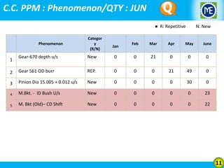C.C. PPM : Phenomenon/QTY : JUN
● R: Repetitive

Phenomenon

Categor
y
(R/N)

Jan

N: New

Feb

Mar

Apr

May

June

Gear-670 depth u/s

New

0

0

21

0

0

0

2

Gear 561 OD burr

REP.

0

0

0

21

49

0

3

Pinion Dia 15.005 + 0.012 u/s

New

0

0

0

0

30

0

4

M.Bkt. - ID Bush U/s

New

0

0

0

0

0

23

5

M. Bkt (Old)– CD Shift

New

0

0

0

0

0

22

1

11

 