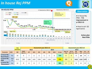 In house Rej PPM
Observation
● In House Rej
PPM : 75%
improvement in
yr 2012-13
● How to ach. Q2
trgt 0 (zero)

Action plan
Next Slide

Assessment year 2012-13

TPM
Declaration

Parameter

In house Rej
Occurrences
In house Rej
PPM
In house Rej
Phenomena

2012

Assessment year 2013-14
2013

2013

BM

TRGET
Mar’13

OCT

NOV

DEC

JAN

FEB

MAR

% impr

Nos

14

0

7

6

6

5

5

4

PPM
(k)

4512

200

1188

1491

1598

1441

1169

Nos

12

0

8

8

7

7

5

UOM

Mar'14

Q1'13
(Apr-Jun)

Apr
(act)

May

(Trgt)

71%

0

0

7

10

1145

75%

200

0

1410

5

58%

0

0

3

(act)

Jun Jul
(Act)) (Prj)

9

0

1152 1125 0
4

4

0

13

 