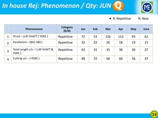 In house Rej: Phenomenon / Qty: JUN
● R: Repetitive
Phenomenon

N: New

Category
(R/N)

Jan

Feb

Mar

Apr

May

June

1

ID o/s – (LAY SHAFT / YOKE )

Repetitive

72

53

126

113

93

62

2

Parallelism – (BSC-384 )

Repetitive

32

22

26

18

19

15

3

Total Length u/s – ( LAY SHAFT &
YOKE )

Repetitive

42

31

35

38

30

27

4

Cutting u/s – ( YOKE )

Repetitive

48

72

58

60

56

37

14

 