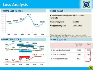 Loss Analysis
● TOTAL LOSS IN HRS :

● LOSS IMACT :
944.52

960.00

● Total Loss till date (Jan-Jun) : 5235 hrs .
(436Shift)

940.00
920.00

888.40

900.00
880.00

856.90

867.57
823.38

840.00
820.00

● Monetary Loss :

1650 Rs

● Opportunity Loss :

855.05

860.00

719813 lacs

800.00
780.00
760.00

JAN

FEB

MAR

APR

MAY

JUN

● LOSS TREND TOP 3
399.6

396.6

● TOP 3 LOSSES
374.5

334.4
274.9

272.1

270.3

360.93

9.7

JAN

FEB

241.68

123.7

Management
31.4 loss 42.8

MAR

APR

% cont

1. Set up & adjustment

2161

526

2. Due to operator

1567

261

3. Management loss

249.28

Due to operator

17.6

Time (Hrs)
(Jan-Jun)

691

115

295.22

120.4

252.0

*Note : Monetary loss : Operation cost + Manpower cost.
Opportunity cost :- Could have produced component in lost time

MAY

JUN

22

 