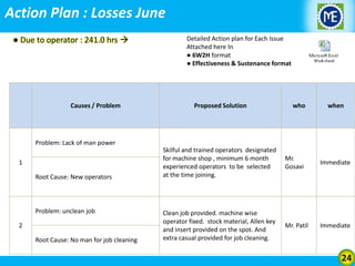Action Plan : Losses June
● Due to operator : 241.0 hrs 

Causes / Problem

Detailed Action plan for Each Issue
Attached here In
● 6W2H format
● Effectiveness & Sustenance format

Proposed Solution

who

when

Problem: Lack of man power
1
Root Cause: New operators

Problem: unclean job
2
Root Cause: No man for job cleaning

Skilful and trained operators designated
for machine shop , minimum 6 month
experienced operators to be selected
at the time joining.

Mr.
Gosavi

Immediate

Clean job provided. machine wise
operator fixed. stock material, Allen key
and insert provided on the spot. And
extra casual provided for job cleaning.

Mr. Patil

Immediate

24

 