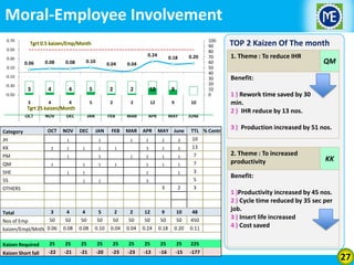 Moral-Employee Involvement
0.70

Tgrt 0.5 kaizen/Emp/Month

0.50
0.30
0.10

0.24
0.06

0.08

0.10

0.08

0.04

0.20

0.18

0.04

-0.10
-0.30

3

4

4

5

2

2

12

9

3

4

4

5

2

2

12

9

10

JAN

FEB

MAR

APR

MAY

100
90
80
70
60
50
40
30
20
10
0

JUNE

-0.50

Tgrt 25 kaizen/Month
OCT

Category
JH
KK
PM
QM
SHE
5S
OTHERS

Total

NOV

OCT

DEC

NOV

DEC

1
2

1

JAN

FEB

1

1

1

APR

1

1

MAR

2

2

3

3

2

2

2

1

1

1

1

1

1

1

1

MAY June

TTL % Contr
10
13
7

1
1

Nos of Emp
kaizen/Empl/Mnth 0.06

1

1

1

3
50

1

1

7
3

3

1

2

5
3

1

1

3

4
50

4
50

5
50

2
50

2
50

12
50

9
50

10
50

48
450

0.08

0.08

0.10

0.04

0.04

0.24

0.18

0.20

0.11

Kaizen Required

25

25

25

25

25

25

25

25

25

-22

-21

-21

-20

-23

-23

-13

-16

-15

-177

1. Theme : To reduce IHR

QM

Benefit:
1 ) Rework time saved by 30
min.
2 ) IHR reduce by 13 nos.
3 ) Production increased by 51 nos.

2. Theme : To increased
productivity

KK

Benefit:
1 )Productivity increased by 45 nos.
2 ) Cycle time reduced by 35 sec per
job.
3 ) Insert life increased
4 ) Cost saved

225

Kaizen Short fall

TOP 2 Kaizen Of The month

27

 