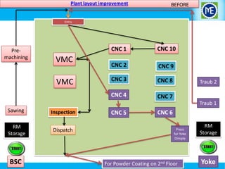 Plant layout improvement

BEFORE
BEFORE

Entry

CNC 1

VMC

VMC

CNC 10

CNC 2

CNC 9

CNC 3

CNC 8

CNC 4

Premachining

CNC 7

Traub 2

Traub 1
Sawing

Inspection

RM
Storage

Dispatch

BSC

CNC 5

CNC 6
Press
for Yoke
Dimple

For Powder Coating on 2nd Floor

RM
Storage

Yoke

 