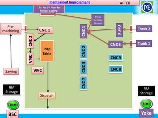 Plant layout improvement

AFTER

2nd

Lift - For
Floor for
Powder Coating

RM
Storage

BSC

VMC

CNC 7

Sawing

CNC 2

VMC

Insp
Table

CNC 3

CNC 2

CNC 1

Dispatch

CNC 6

Premachining

CNC 4

Press
for Yoke
Dimple

Traub 2

CNC 5

Traub 1

CNC 9
CNC 8

RM
Storage

Yoke

 