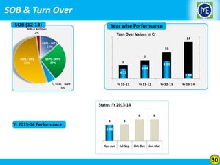 SOB & Turn Over
SOB (12-13)

Year wise Performance
16

Turn Over Values In Cr
14

20
16

12

10
12

7

8

5

8

8.55

4

6.64

4

4.72

2.88

0

0

Yr 10-11

Yr 11-12

Yr 12-13

Status :Yr 2013-14

6

6

4
4

Yr 2013-14 Performance
2

3

Yr 13-14

4
4

3

2.88

2

0

0

Apr-Jun

Jul-Sep

Oct-Dec

Jan-Mar

30

 