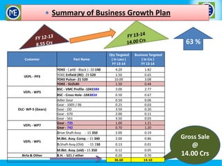  Summary of Business Growth Plan

63 %
Customer

VEPL - PP3

VEPL - WP5

OLC- WP-5 (Gears)

VEPL - WP7

VEPL - WP1

Birla & Other

Qty Targeted
( In Lacs )
FY 13-14

Business Targeted
( In Crs )
FY 13-14

YOKE - ( ø48 - Black ) -10 140
YOKE Enfield (RE)- 29 520
YOKE Pulsar- 21 520
YOKE - SUZUKI
BSC - VMC Profile -1043384

4.20
1.50
10.00
1.50
3.00

1.82
0.65
3.08
0.44
2.77

BSC - Cross Hole -1043834
Adler Gear
Gear - 1005 / 06
Gear - DD
Gear - 670
Gear - 561
Gear - 735
Gear - 742
Drive Shaft Assy - 15 350

0.50
0.50
0.25
3.50
2.00
3.50
1.00
0.70
2.00

0.67
0.06
0.03
0.20
0.11
0.05
1.21
1.20
0.19

M.Bkt. Assy. Comp. - 15 340

2.00

0.86

D.Shaft Assy.(Old)

0.13

0.01

0.12
0.20
36.60

0.05
0.70
14.10

Part Name

- 15 150

M.Bkt. Assy. (old) - 15 350
B.H. - 521 / other

Gross Sale
@

14.00 Crs

 