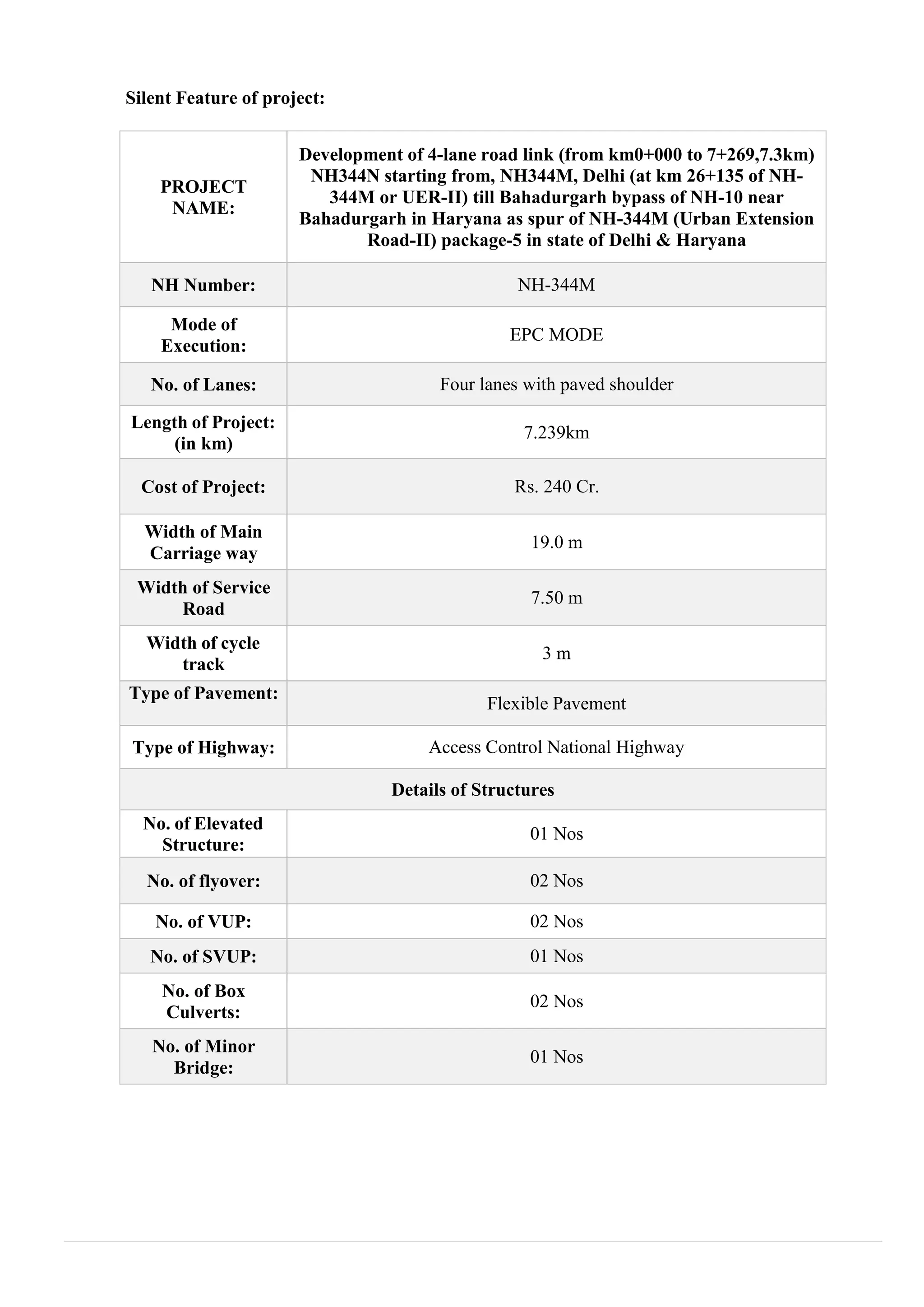Silent Feature of project:
PROJECT
NAME:
Development of 4-lane road link (from km0+000 to 7+269,7.3km)
NH344N starting from, NH344M, Delhi (at km 26+135 of NH-
344M or UER-II) till Bahadurgarh bypass of NH-10 near
Bahadurgarh in Haryana as spur of NH-344M (Urban Extension
Road-II) package-5 in state of Delhi & Haryana
NH Number: NH-344M
Mode of
Execution:
EPC MODE
No. of Lanes: Four lanes with paved shoulder
Length of Project:
(in km)
7.239km
Cost of Project: Rs. 240 Cr.
Width of Main
Carriage way
19.0 m
Width of Service
Road
7.50 m
Width of cycle
track
3 m
Type of Pavement:
Flexible Pavement
Type of Highway: Access Control National Highway
Details of Structures
No. of Elevated
Structure:
01 Nos
No. of flyover: 02 Nos
No. of VUP: 02 Nos
No. of SVUP: 01 Nos
No. of Box
Culverts:
02 Nos
No. of Minor
Bridge:
01 Nos
 