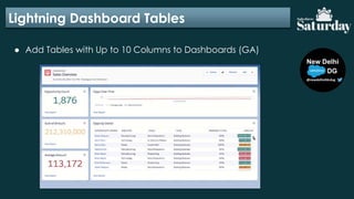 Lightning Dashboard Tables
● Add Tables with Up to 10 Columns to Dashboards (GA)
 