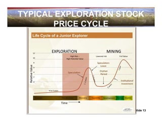 TYPICAL EXPLORATION STOCK
       PRICE CYCLE




                       Slide 13
 