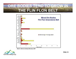 ORE BODIES TEND TO GROW IN
    THE FLIN FLON BELT




   After K. Gilmore (Hudbay Minerals), 2007


                                              Slide 14
 