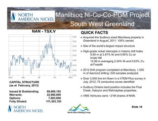 Maniitsoq Ni-Cu-Co-PGM Project
                                    South West Greenland
                NAN - TSX.V            QUICK FACTS
                                        Acquired the Sudbury sized Maniitsoq property in
                                         Greenland in August, 2011; 100% owned.
                                        Site of the world’s largest impact structure
                                        High-grade nickel intercepts in historic drill holes:
                                              9.85 m at 2.67% Ni and 0.60% Cu at
                                              Imiak Hill
                                              12.89 m averaging 2.24% Ni and 0.63% Cu
                                              at Fossilik
                                        2012 Drill program completed at Maniitsoq. 1,550
                                         m of diamond drilling; 535 samples analyzed.
                                        Over 3,500 line km flown in a VTEM Plus survey in
CAPITAL STRUCTURE                        July, 2012; 75 conductive zones identified
(as at February, 2013)
                                        Sudbury Ontario land position includes the Post
Issued & Outstanding:     80,660,193     Creek, Halcyon and Wahnapitae properties.
Warrants:                 22,960,000    VMS Ventures owns ~21M shares of NAN.
Options:                   7,683,000
Fully Diluted:           111,303,193
                                                                                   Slide 18
 