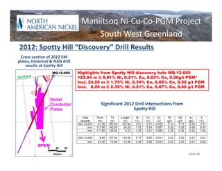 Maniitsoq Ni‐Cu‐Co‐PGM Project
                                       South West Greenland
2012: Spotty Hill “Discovery” Drill Results
  Cross section of 2012 EM 
plates, historical & NAN drill 
    results at Spotty Hill
                                  Highlights from Spotty Hill discovery hole MQ-12-005
                                  123.94 m @ 0.81% Ni, 0.21% Cu, 0.03% Co, 0.26g/t PGM*
                                  Incl. 24.20 m @ 1.75% Ni, 0.34% Cu, 0.06% Co, 0.52 g/t PGM
                                  Incl. 8.20 m @ 2.39% Ni, 0.21% Cu, 0.07% Co, 0.60 g/t PGM



                                            Significant 2012 Drill intersections from 
                                                            Spotty Hill




           OPEN

                                                                                         Slide 24
 