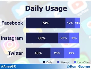 @Ron_George#AnesGR
Facebook
Instagram
Twitter
Pintrest
SnapChat
WhatsApp
Tumblr
0 40 80 120 160
Millions of users
 