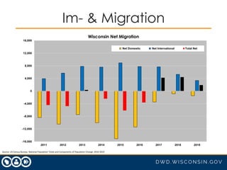 Migration
State Out of WI Into WI Net
Minnesota 18,403 17,524 -879
Illinois 12,021 22,402 10,381
All US State Total 101,66...