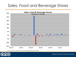 Sales, Food and Beverage Stores
Source: Advance Retail Sales: Food and Beverage Stores; BEA; FRED
 