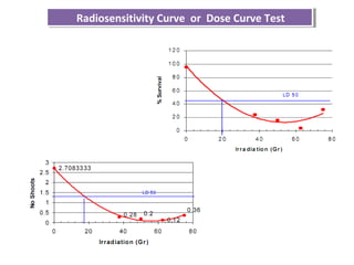 Radiosensitivity Curve or Dose Curve TestRadiosensitivity Curve or Dose Curve Test
 