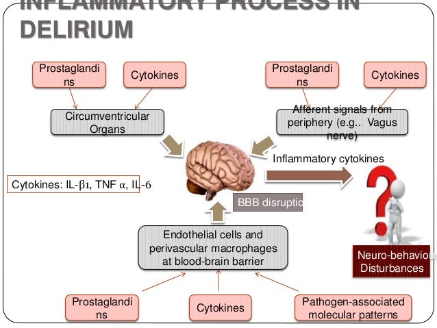 Delirium - Etiology and Its management