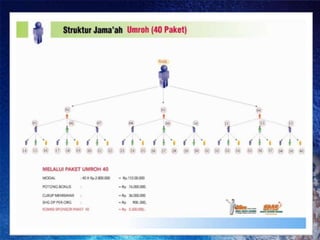 KEMITRAAN PAKET 22Modal 22 x 2,8 juta = 61,6 jutaPotong bonus 35,6 jutaCukupbayar 26 jutaDP jadi1,181.000Komisi sponsor 5,5 juta(Jika Support SistemnyaSama)