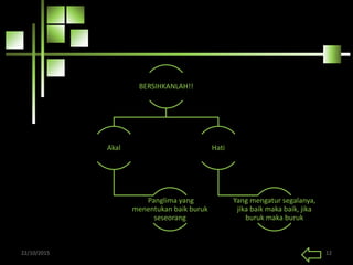 22/10/2015 12
BERSIHKANLAH!!
Akal
Panglima yang
menentukan baik buruk
seseorang
Hati
Yang mengatur segalanya,
jika baik maka baik, jika
buruk maka buruk
 