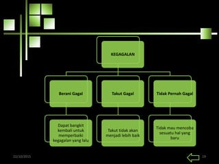 KEGAGALAN
Berani Gagal
Dapat bangkit
kembali untuk
memperbaiki
kegagalan yang lalu
Takut Gagal
Takut tidak akan
menjadi lebih baik
Tidak Pernah Gagal
Tidak mau mencoba
sesuatu hal yang
baru
22/10/2015 19
 