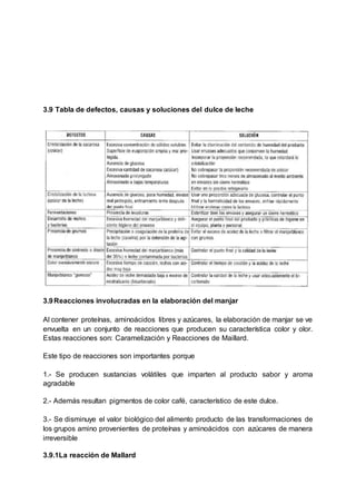 3.9 Tabla de defectos, causas y soluciones del dulce de leche
3.9Reacciones involucradas en la elaboración del manjar
Al contener proteínas, aminoácidos libres y azúcares, la elaboración de manjar se ve
envuelta en un conjunto de reacciones que producen su característica color y olor.
Estas reacciones son: Caramelización y Reacciones de Maillard.
Este tipo de reacciones son importantes porque
1.- Se producen sustancias volátiles que imparten al producto sabor y aroma
agradable
2.- Además resultan pigmentos de color café, característico de este dulce.
3.- Se disminuye el valor biológico del alimento producto de las transformaciones de
los grupos amino provenientes de proteínas y aminoácidos con azúcares de manera
irreversible
3.9.1La reacción de Mallard
 