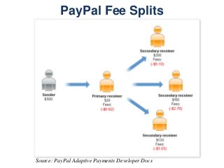 Source: PayPal Adaptive Payments Developer Docs
PayPal Fee Splits
 