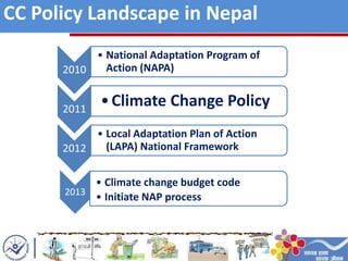 2010
• National Adaptation Program of
Action (NAPA)
2011
•Climate Change Policy
2012
• Local Adaptation Plan of Action
(LAPA) National Framework
CC Policy Landscape in Nepal
2013
• Climate change budget code
• Initiate NAP process