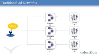 Traditional Ad NetworksAdvertiser(A)Ad Network(A)Advertiser(B)Ad Network(B)Advertiser(C)Ad Network(C)