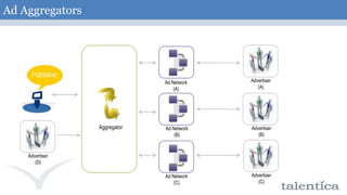 Ad AggregatorsAdvertiser(A)Ad Network(A)AggregatorAdvertiser(B)Ad Network(B)Advertiser(D)Advertiser(C)Ad Network(C)