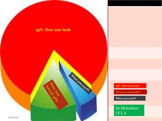 6
How you sound 38%55% How you look
55% How you look
55% How you look
How you sound 38%
What you say7%
Dr.Mehrabian
UCLA
5/3/2020
 
