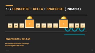 Betfair
Periodically published full image
of Exchange market state
SNAPSHOTS + DELTAS
12
KEY CONCEPTS – DELTA + SNAPSHOT (...