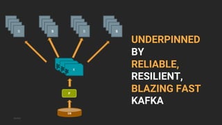 Betfair
UNDERPINNED
BY
RELIABLE,
RESILIENT,
BLAZING FAST
KAFKA
DB
S S S
P
S
K
 
