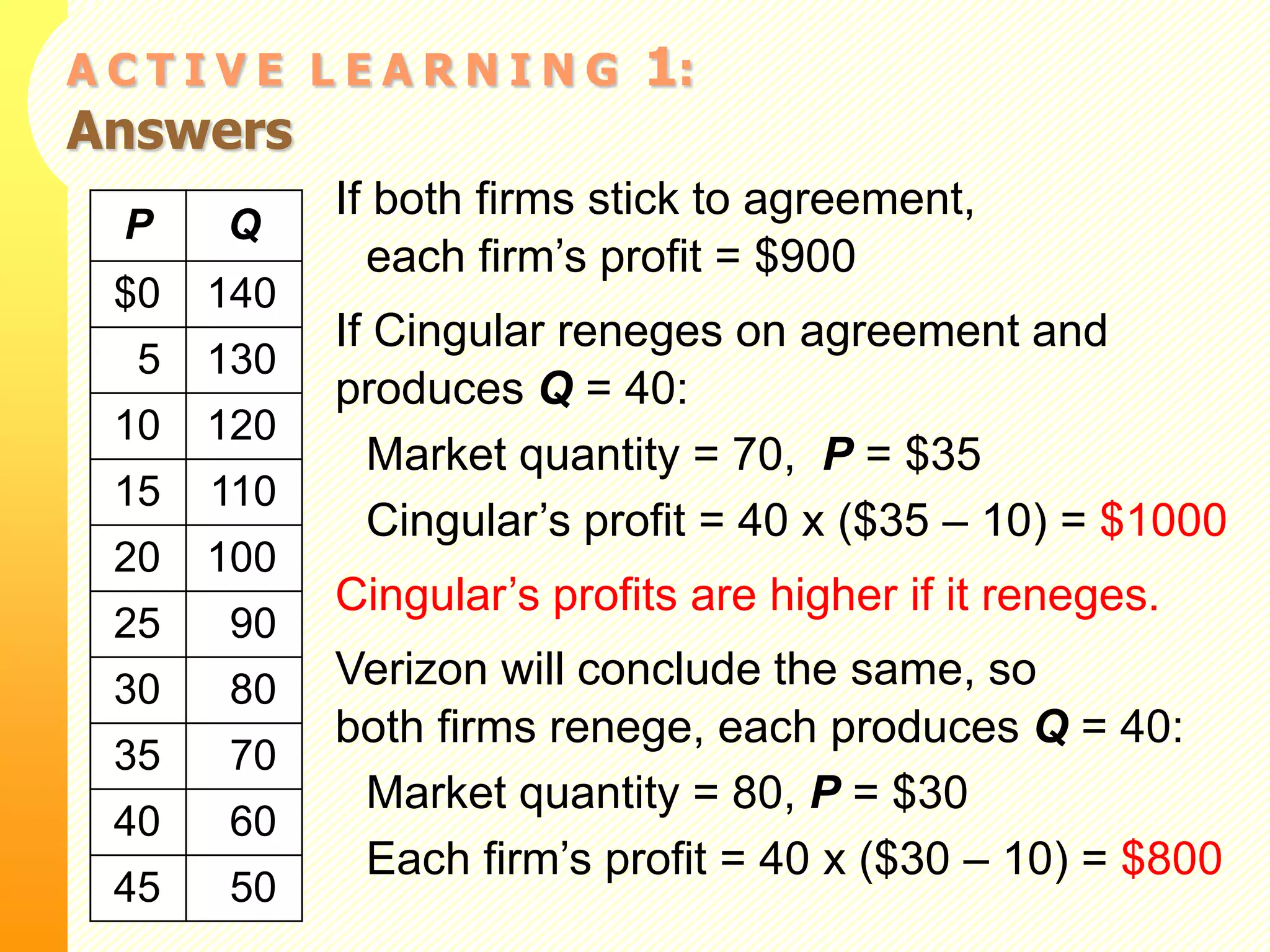 A C T I V E L E A R N I N G 1:
Answers
If both firms stick to agreement,
each firm’s profit = $900
If Cingular reneges on agreement and
produces Q = 40:
Market quantity = 70, P = $35
Cingular’s profit = 40 x ($35 – 10) = $1000
Cingular’s profits are higher if it reneges.
Verizon will conclude the same, so
both firms renege, each produces Q = 40:
Market quantity = 80, P = $30
Each firm’s profit = 40 x ($30 – 10) = $800
P Q
$0 140
5 130
10 120
15 110
20 100
25 90
30 80
35 70
40 60
45 50
 