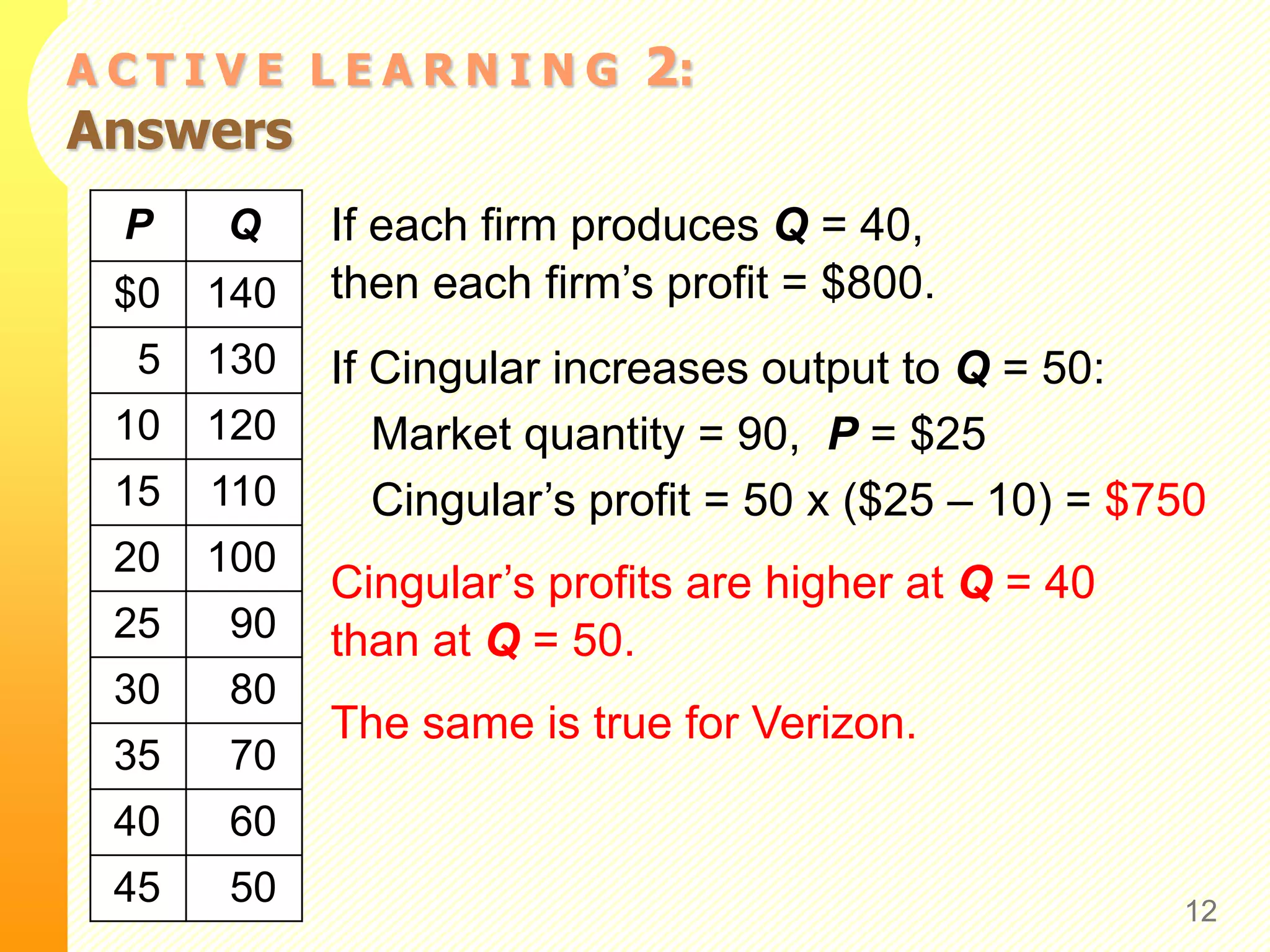 A C T I V E L E A R N I N G 2:
Answers
If each firm produces Q = 40,
then each firm’s profit = $800.
If Cingular increases output to Q = 50:
Market quantity = 90, P = $25
Cingular’s profit = 50 x ($25 – 10) = $750
Cingular’s profits are higher at Q = 40
than at Q = 50.
The same is true for Verizon.
12
P Q
$0 140
5 130
10 120
15 110
20 100
25 90
30 80
35 70
40 60
45 50
 