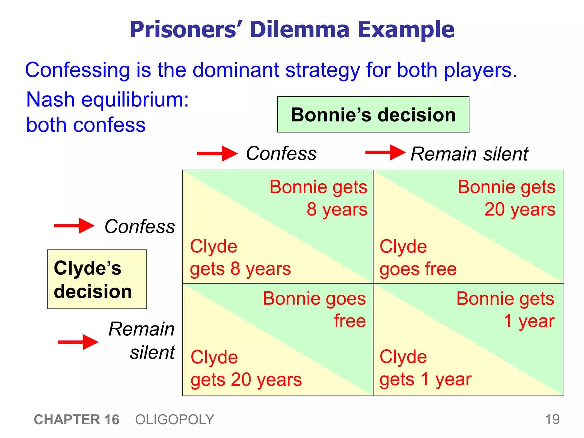 19
CHAPTER 16 OLIGOPOLY
Prisoners’ Dilemma Example
Confess Remain silent
Confess
Remain
silent
Bonnie’s decision
Clyde’s
decision
Bonnie gets
8 years
Clyde
gets 8 years
Bonnie gets
20 years
Bonnie gets
1 year
Bonnie goes
free
Clyde
goes free
Clyde
gets 1 year
Clyde
gets 20 years
Confessing is the dominant strategy for both players.
Nash equilibrium:
both confess
 