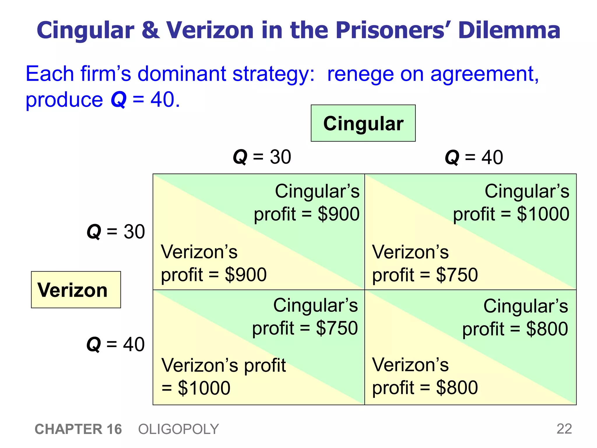 22
CHAPTER 16 OLIGOPOLY
Cingular & Verizon in the Prisoners’ Dilemma
Q = 30 Q = 40
Q = 30
Q = 40
Cingular
Verizon
Cingular’s
profit = $900
Verizon’s
profit = $900
Cingular’s
profit = $1000
Cingular’s
profit = $800
Cingular’s
profit = $750
Verizon’s
profit = $750
Verizon’s
profit = $800
Verizon’s profit
= $1000
Each firm’s dominant strategy: renege on agreement,
produce Q = 40.
 
