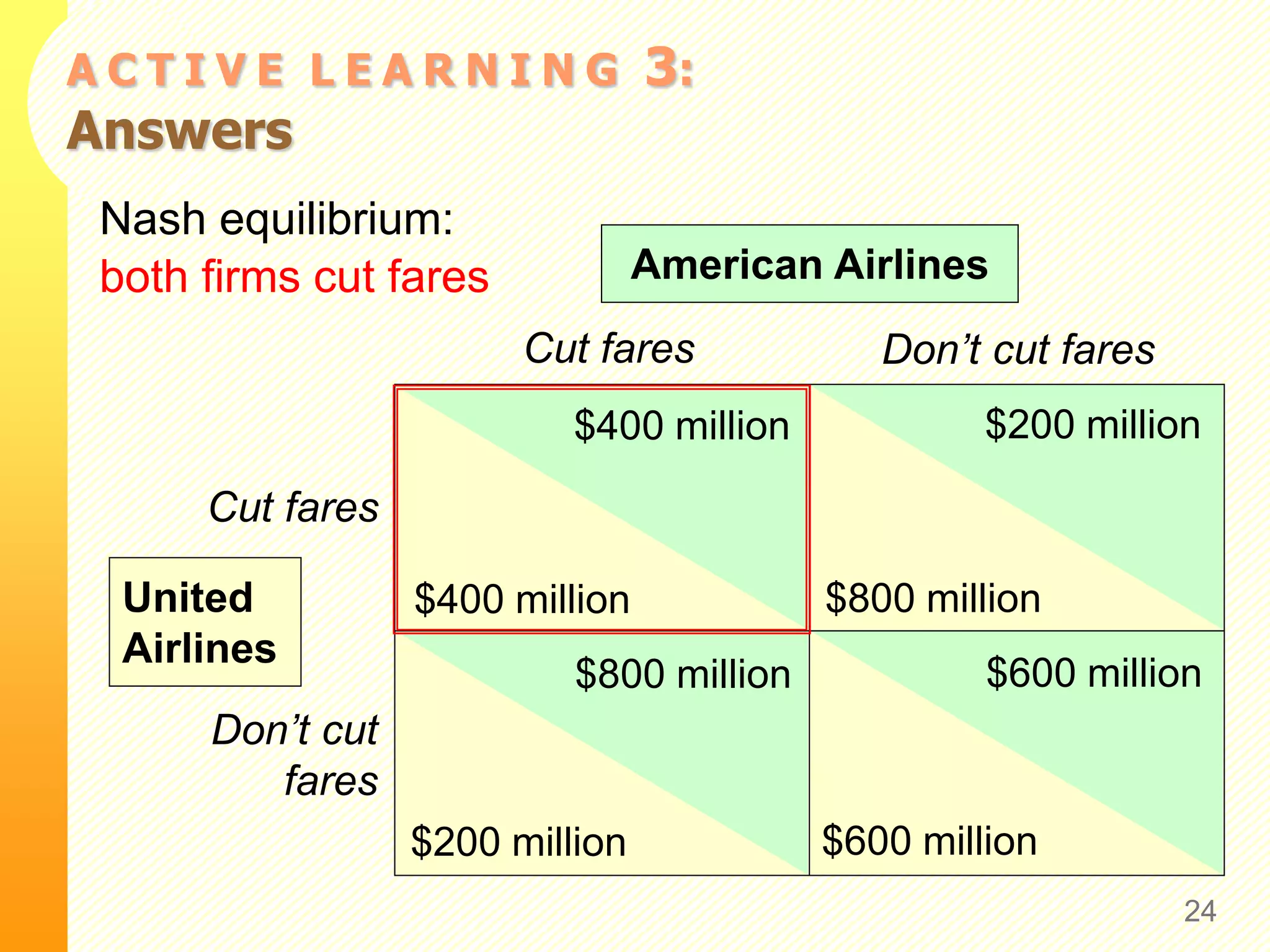 A C T I V E L E A R N I N G 3:
Answers
Nash equilibrium:
both firms cut fares
24
Cut fares Don’t cut fares
Cut fares
Don’t cut
fares
American Airlines
United
Airlines
$600 million
$600 million
$200 million
$800 million
$800 million
$200 million
$400 million
$400 million
 