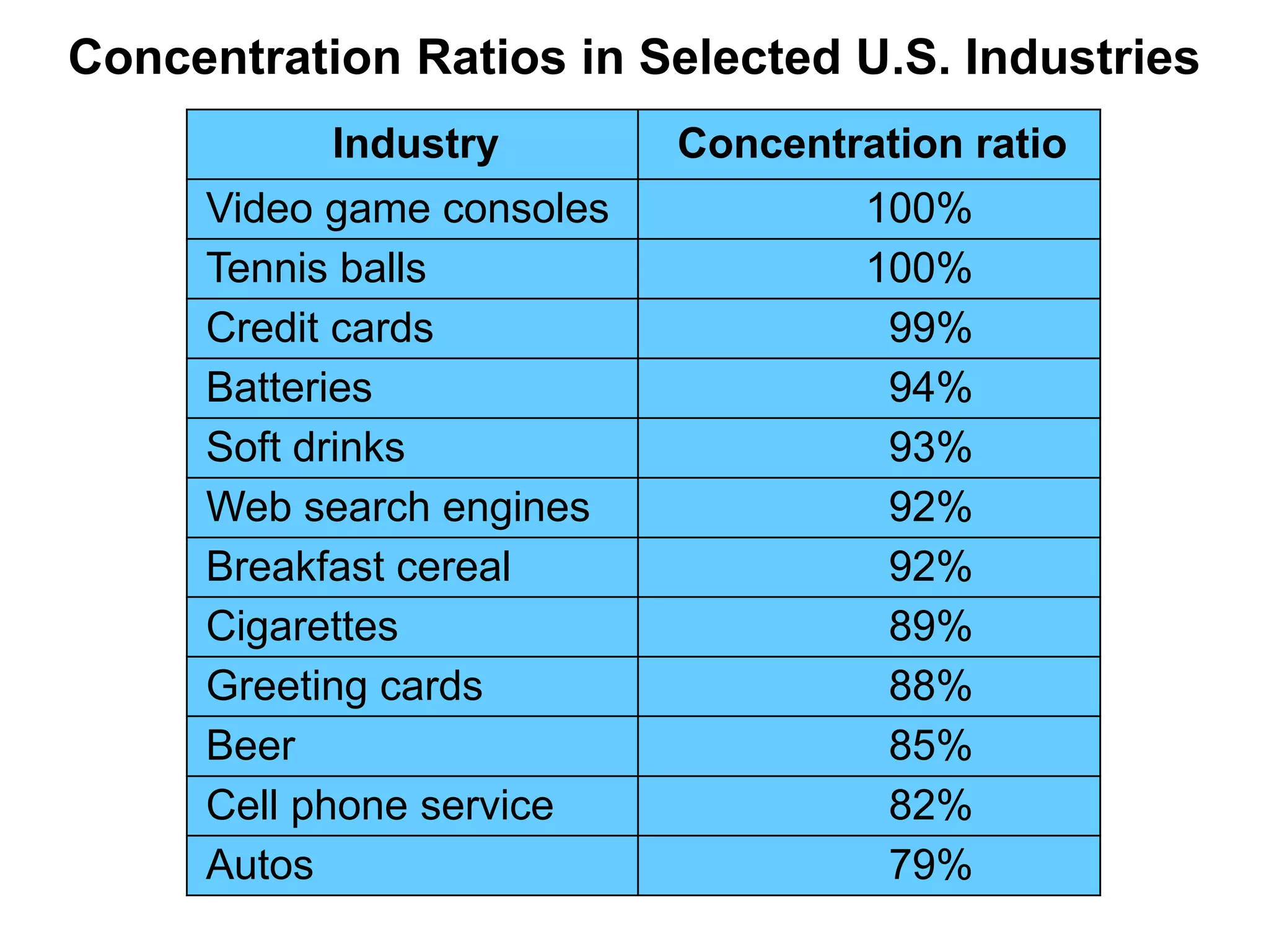 Concentration Ratios in Selected U.S. Industries
Industry Concentration ratio
Video game consoles 100%
Tennis balls 100%
Credit cards 99%
Batteries 94%
Soft drinks 93%
Web search engines 92%
Breakfast cereal 92%
Cigarettes 89%
Greeting cards 88%
Beer 85%
Cell phone service 82%
Autos 79%
 