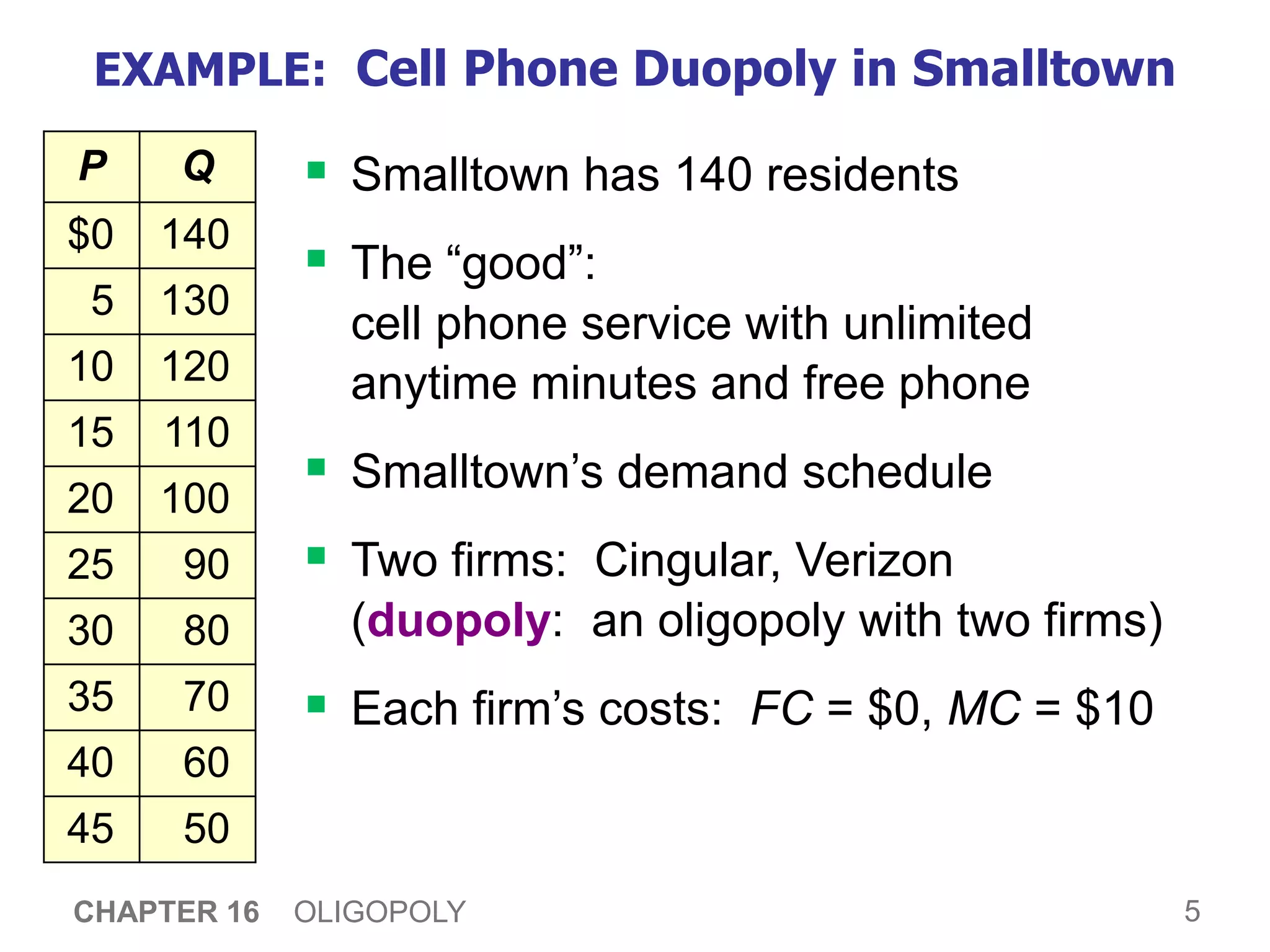 5
CHAPTER 16 OLIGOPOLY
P Q
$0 140
5 130
10 120
15 110
20 100
25 90
30 80
35 70
40 60
45 50
EXAMPLE: Cell Phone Duopoly in Smalltown
 Smalltown has 140 residents
 The “good”:
cell phone service with unlimited
anytime minutes and free phone
 Smalltown’s demand schedule
 Two firms: Cingular, Verizon
(duopoly: an oligopoly with two firms)
 Each firm’s costs: FC = $0, MC = $10
 