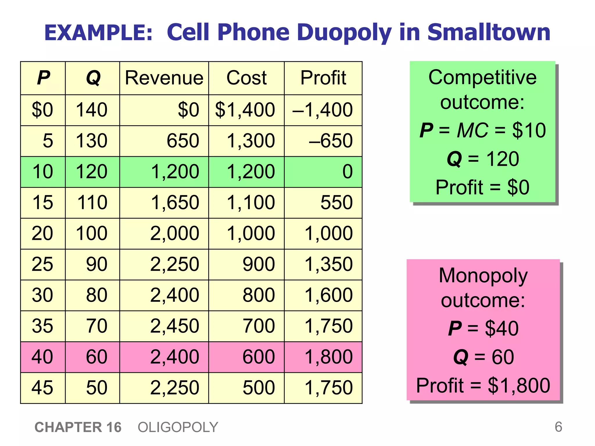 6
CHAPTER 16 OLIGOPOLY
50
45
60
40
70
35
80
30
90
25
100
20
110
15
120
10
130
5
140
$0
Q
P
1,750
1,800
1,750
1,600
1,350
1,000
550
0
–650
–1,400
Profit
500
600
700
800
900
1,000
1,100
1,200
1,300
$1,400
Cost
2,250
2,400
2,450
2,400
2,250
2,000
1,650
1,200
650
$0
Revenue
EXAMPLE: Cell Phone Duopoly in Smalltown
Competitive
outcome:
P = MC = $10
Q = 120
Profit = $0
Monopoly
outcome:
P = $40
Q = 60
Profit = $1,800
 