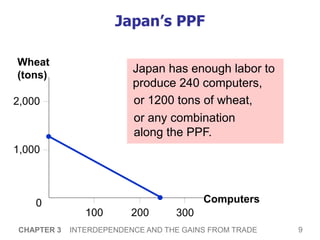 9
CHAPTER 3 INTERDEPENDENCE AND THE GAINS FROM TRADE
Computers
Wheat
(tons)
2,000
1,000
200
0
100 300
Japan’s PPF
Japan has enough labor to
produce 240 computers,
or 1200 tons of wheat,
or any combination
along the PPF.
 