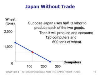 10
CHAPTER 3 INTERDEPENDENCE AND THE GAINS FROM TRADE
Japan Without Trade
Computers
Wheat
(tons)
2,000
1,000
200
0
100 300
Suppose Japan uses half its labor to
produce each of the two goods.
Then it will produce and consume
120 computers and
600 tons of wheat.
 