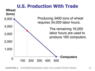 13
CHAPTER 3 INTERDEPENDENCE AND THE GAINS FROM TRADE
4,000
100
5,000
2,000
1,000
3,000
500
200 300 400
0
Computers
Wheat
(tons)
U.S. Production With Trade
Producing 3400 tons of wheat
requires 34,000 labor hours.
The remaining 16,000
labor hours are used to
produce 160 computers.
 