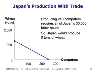 14
CHAPTER 3 INTERDEPENDENCE AND THE GAINS FROM TRADE
Japan’s Production With Trade
Producing 240 computers
requires all of Japan’s 30,000
labor hours.
Computers
Wheat
(tons)
2,000
1,000
200
0
100 300
So, Japan would produce
0 tons of wheat.
 