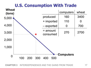 17
CHAPTER 3 INTERDEPENDENCE AND THE GAINS FROM TRADE
4,000
100
5,000
2,000
1,000
3,000
500
200 300 400
0
Computers
Wheat
(tons)
U.S. Consumption With Trade
computers wheat
produced 160 3400
+ imported 110 0
– exported 0 700
= amount
consumed
270 2700
 