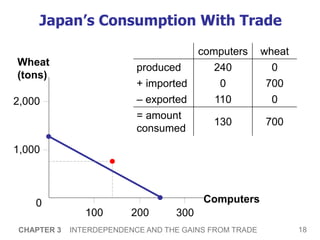 18
CHAPTER 3 INTERDEPENDENCE AND THE GAINS FROM TRADE
Japan’s Consumption With Trade
Computers
Wheat
(tons)
2,000
1,000
200
0
100 300
computers wheat
produced 240 0
+ imported 0 700
– exported 110 0
= amount
consumed
130 700
 