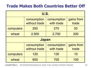 19
CHAPTER 3 INTERDEPENDENCE AND THE GAINS FROM TRADE
Trade Makes Both Countries Better Off
U.S.
consumption
without trade
consumption
with trade
gains from
trade
computers 250 270 20
wheat 2,500 2,700 200
Japan
consumption
without trade
consumption
with trade
gains from
trade
computers 120 130 10
wheat 600 700 100
 