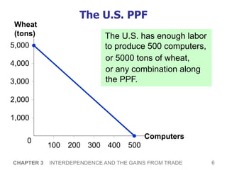 6
CHAPTER 3 INTERDEPENDENCE AND THE GAINS FROM TRADE
4,000
100
5,000
2,000
1,000
3,000
500
200 300 400
0
Computers
Wheat
(tons)
The U.S. PPF
The U.S. has enough labor
to produce 500 computers,
or 5000 tons of wheat,
or any combination along
the PPF.
 